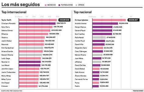 ¿quiénes Son Los Mayores Influencers De España Tentaciones El PaÍs