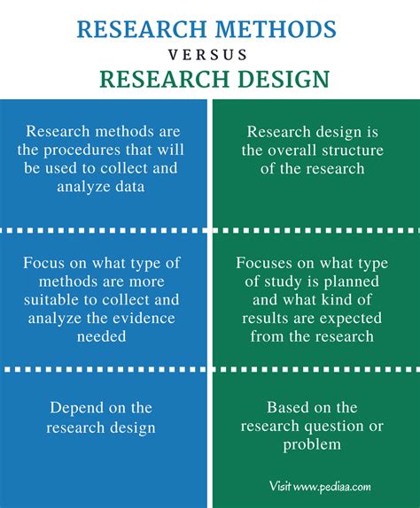 This will include the research design, research strategy , data collection methods and data analysis. Difference Between Research Methods and Research Design | Definition, Features, Comparison