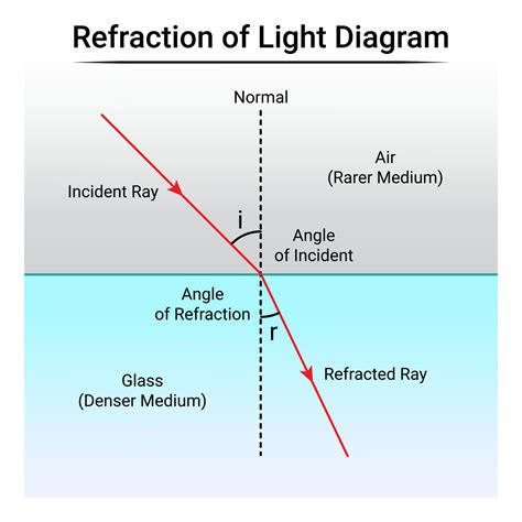 Refraction Of Light Diagram 25747570 Vector Art At Vecteezy