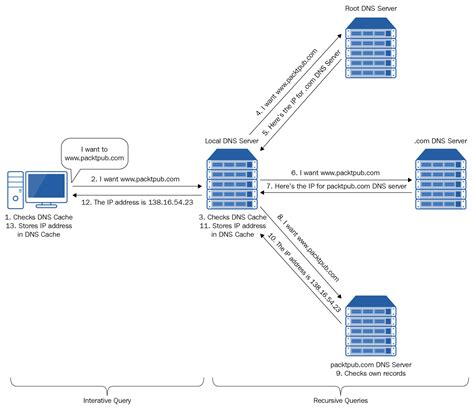 Example Dns Query Networking Fundamentals Book