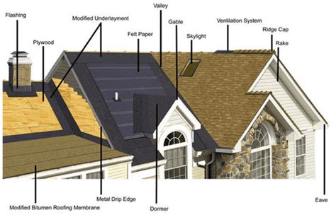 Understanding Roofing Underlays And Why Proarmor Takes The Lead