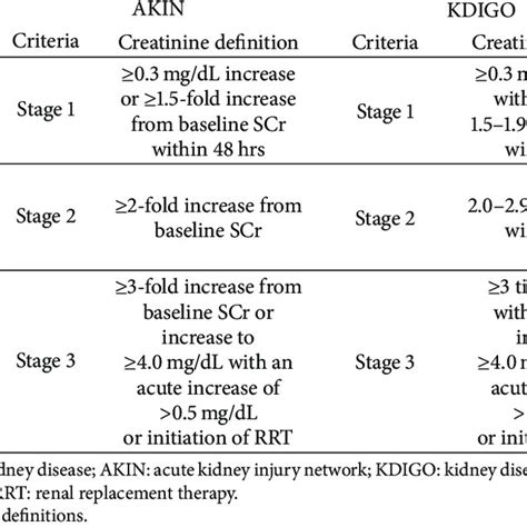 Rifle Akin And Kdigo Classification For Aki Diagnosis Download Table