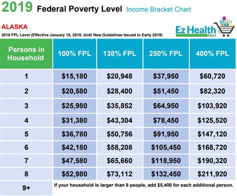 Fpl Chart 2019 Federal Poverty Level 2019 Find Your Spot