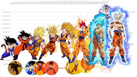 Goku Power Level Over Time Youtube