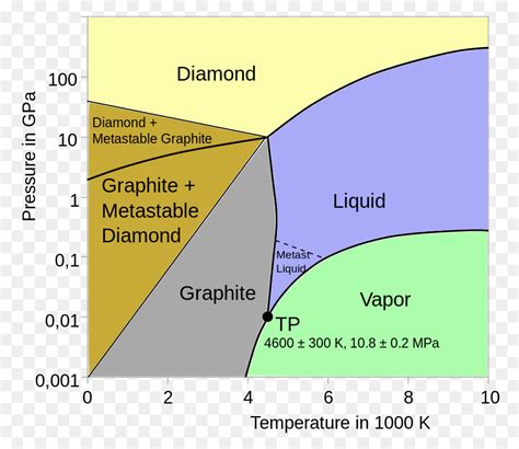 Diagrama De Fase De Carbono Fase png transparente grátis