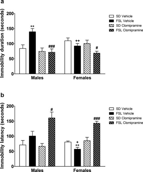 Immobility Duration A And Immobility Latency B In The Forced Swim Download Scientific