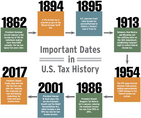 Us Tax Reform History In Review Tax Executive