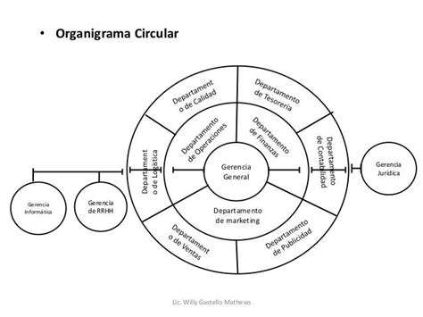 Ejemplo Organigrama Circular De Una Empresa Real Nuevo Ejemplo