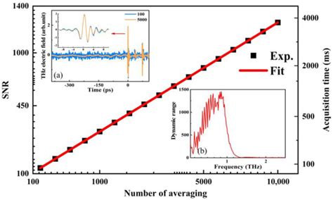 Sensors Free Full Text Terahertz Time Of Flight Ranging With