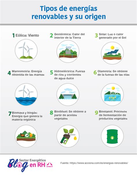 Codicioso Empujar Auto Infografia Sobre Los Tipos De Energia Palma