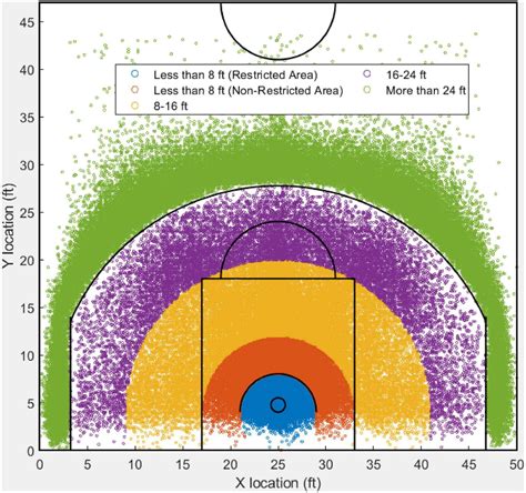 Frontiers | What are the changes in basketball shooting pattern and