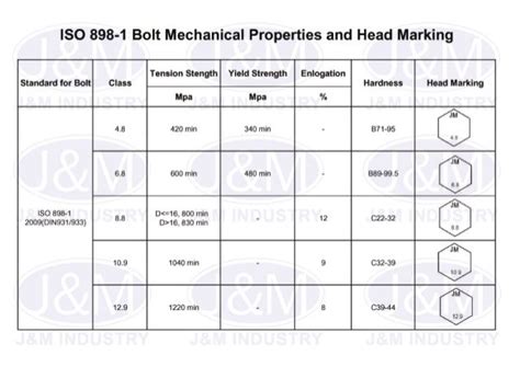 9 Iso 898 1 Bolt Mechanical Properties And Head Marking