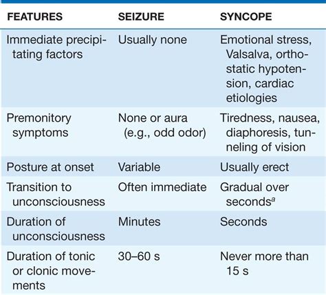 Seizures And Epilepsy Diseases Of The Nervous System Harrisons