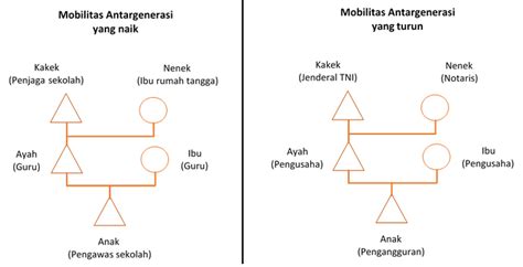 Mobilitas berasal dari bahasa latin, yaitu mobilis yang berarti mudah buat dipindahkan atau banyak bergerak dari satu tempat ke tempat lain. Materi Sosiologi Kelas XI. Bab 3. Mobilitas Sosial (KTSP ...