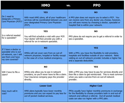 What Is The Difference Between An Hmo And A Ppo