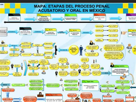 Mapa Etapas Del Proceso Penal Mapas Penales Acusaciones Images 12400