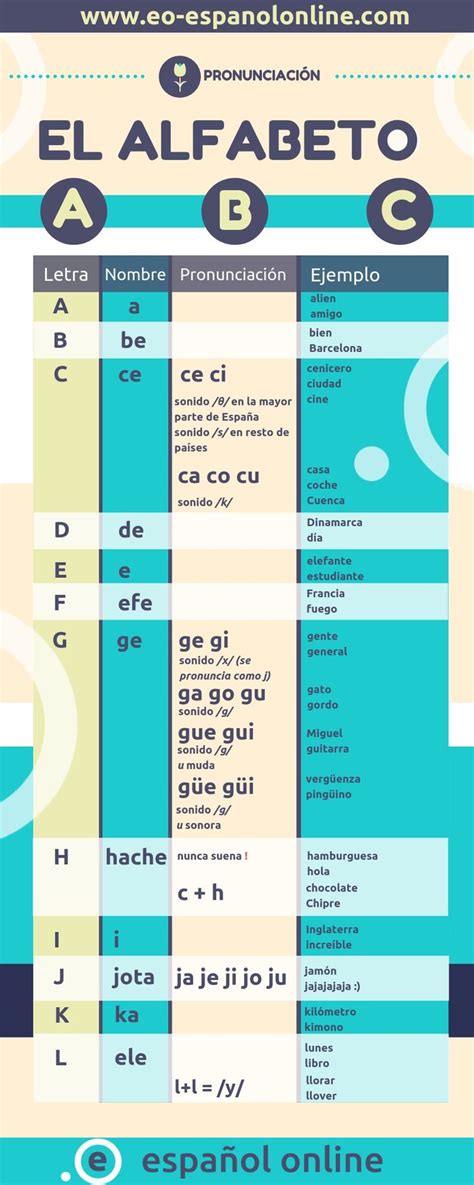 Alfabeto PronunciaciÓn Spanish Alphabet Pronunciation Spanisch Lernen Spanisches