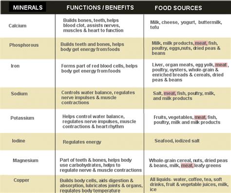 These nutrients are necessary for the body to function properly. Mineral Chart - Final Biology Project; Food Chemistry