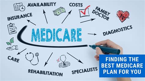 Finding The Best Medicare Plan For You Youtube