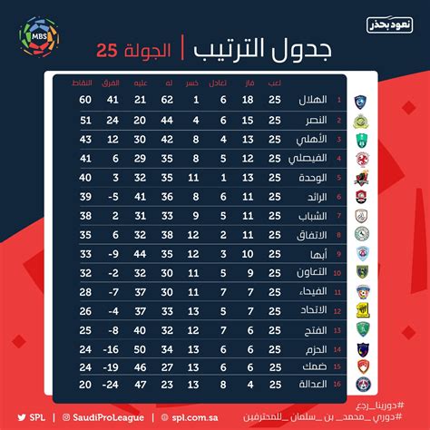 يلا شوت | yalla shoot. ترتيب الدوري السعودي بعد انتهاء الجولة 25.. الهلال يتصدر ...