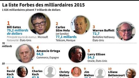 De Plus En Plus De Milliardaires Dans Le Monde Bill Gates Toujours