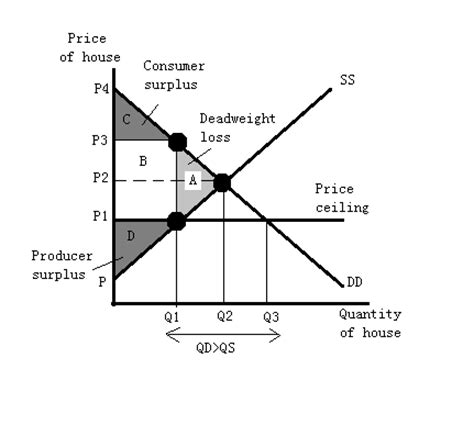 A price ceiling is an artificially imposed upper limit to the price of a good or service; AwesomEcons