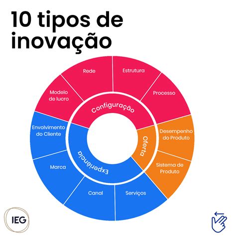 Considerando Os Tipos De Inovação Assinale A Alternativa Correta Ensino