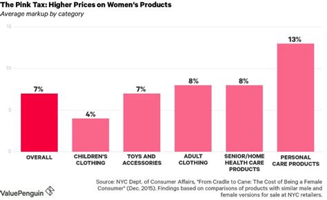 what is the pink tax and are you paying it valuepenguin pink tax tampon tax home