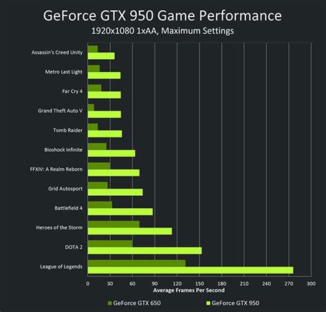 165mhz faster gpu clock speed. Image nvidia-geforce-gtx-950-vs-gtx-650-performance-chart ...
