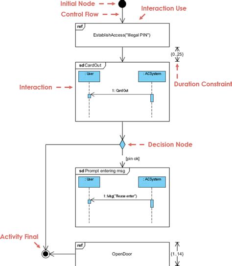 Uml Interaction Overview Diagram Data Diagram Medis