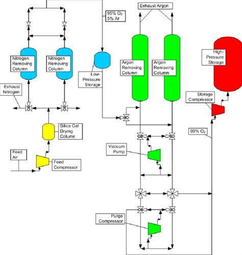 Flow Process Diagram Adsorption