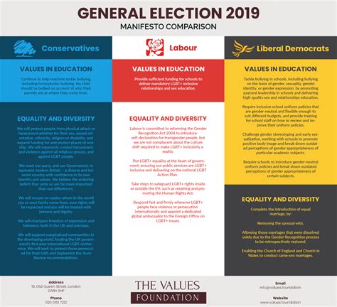 General Election 2019 Manifesto Comparison Education The Values
