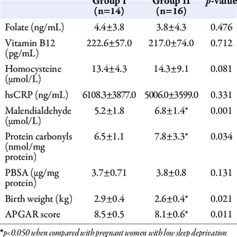 Oxidative Stress Marker Levels And Fetal Outcomes In The Subgroups Of Download Scientific