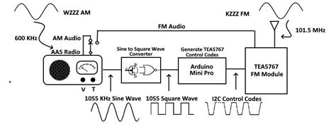 Adding Fm Capability To An All American Five Am Radio Nuts And Volts