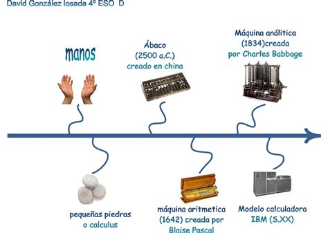 David Gonzalez Tic4 6 Evolución Temporal De Las Calculadoras