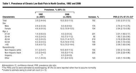 The Rising Prevalence Of Chronic Low Back Pain Jama Internal Medicine