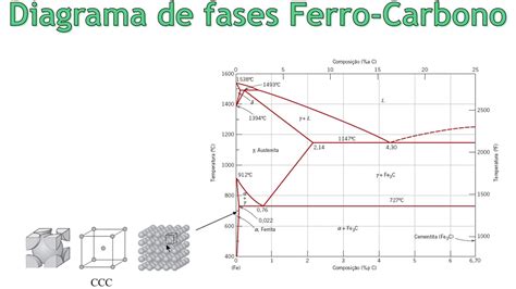 Diagrama Ferro Carbono E Estrutura Cristalina Do Ferro Puro YouTube