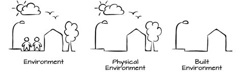 Illustration Of Different Definitions Surrounding Environment Physical