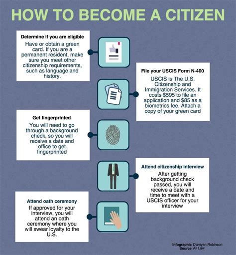 Citizenship Process Proves Extensive The Echo