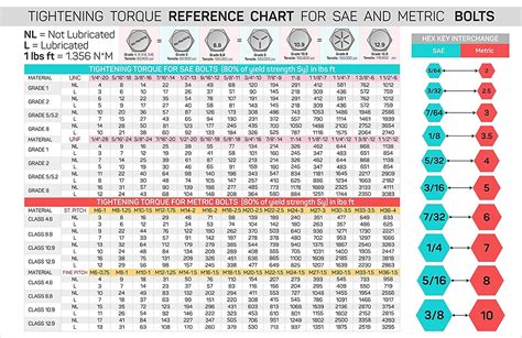 Torque Wrench Size Chart