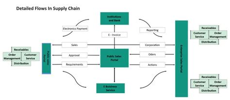 Detailed Flows In Supply Chain Edrawmax Editable Template In 2021