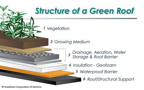 Green Roofs With Geofoam By Insulation Company Of America
