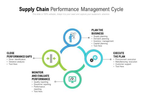 Supply Chain Performance Management Cycle Powerpoint Slide