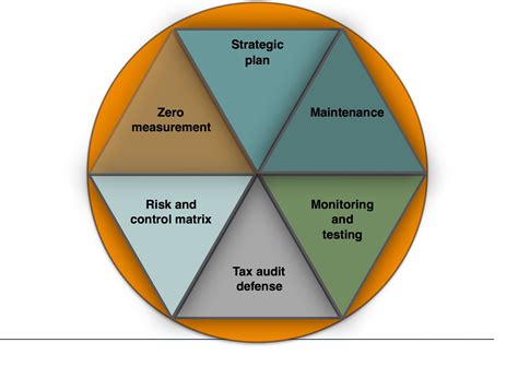 Senior managers perceive the strategy development process as conventional tools that are applied in strategic planning such as space matrix like many other tools in management literature are applied. Global Tax Management: Tax Risk and Control Matrix