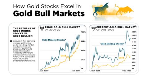 Gold Mining Stocks Choosing Your Gold Ira