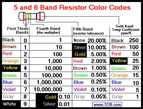 ☑ How To Measure Resistance Value Using Colour Code