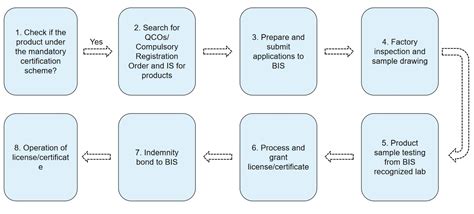 Bis Certification In India Chemlinked