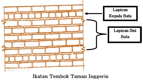 Satu ikatan stretcher dan sebelahnya diletakkan bata dengan susunan muka depan. bata N bricks: Lain-lain Ikatan Bata