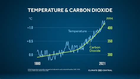 Peak CO2 Heat Trapping Emissions Climate Central