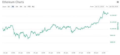 The collective market cap of all 100 companies has grown by 15% since last year, as the biggest of them all set the threshold to enter the top 100 to $97 billion 2017 market cap: Crypto Watch: Ethereum On The Rise -- Ether (ETH) Price Up ...